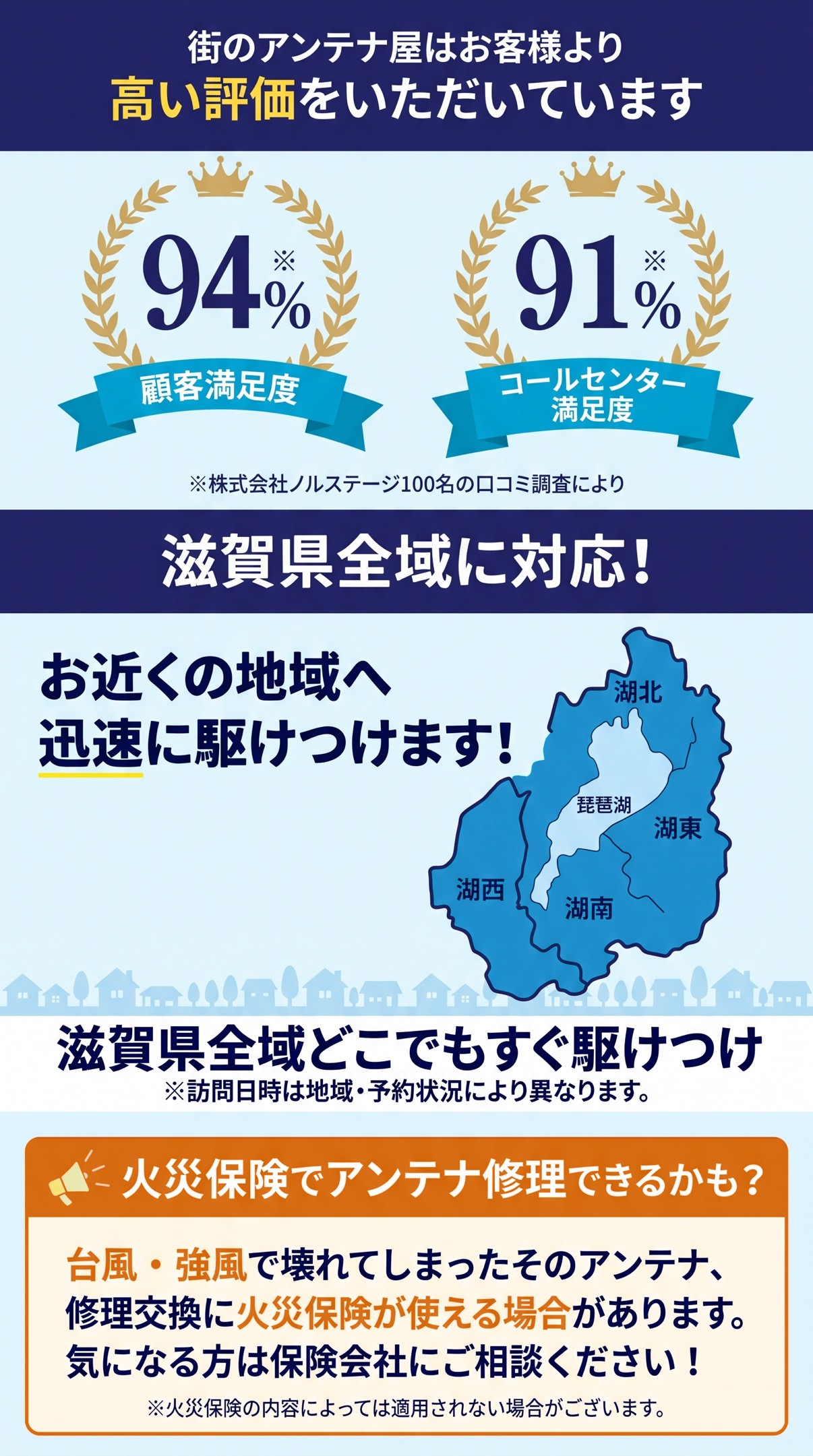 お客様満足度・対応エリア・火災保険